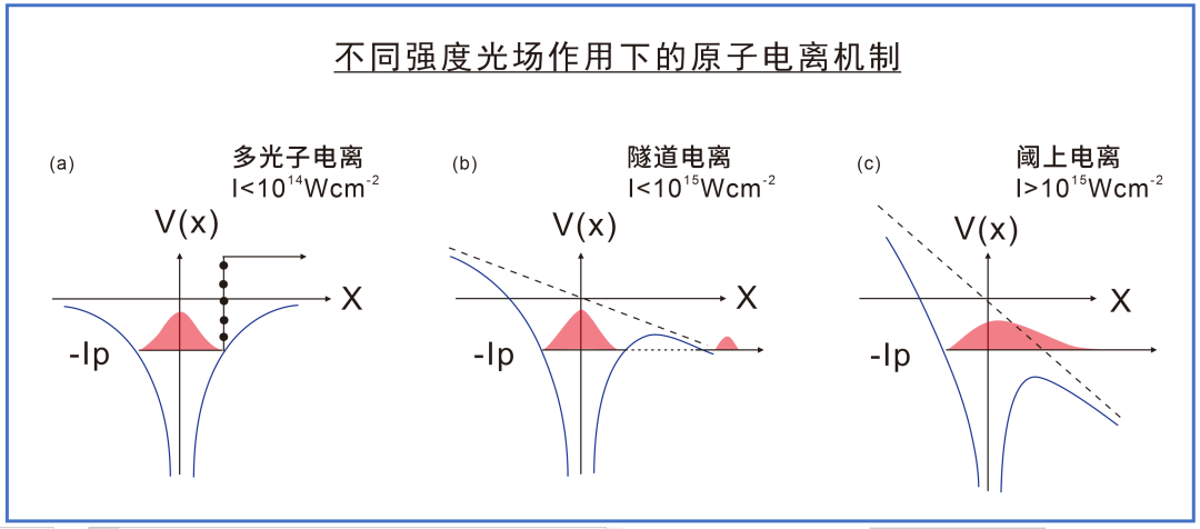 5、不同强度光场作用下的原子电离机制.png 5、不同强度光场作用下的原子电离机制.png