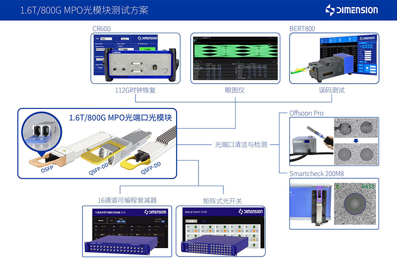 1.6T/800G MPO光模块测试方案