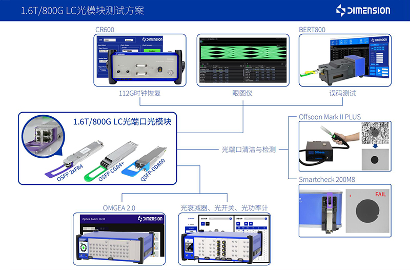 1.6T/800G LC光模块测试方案